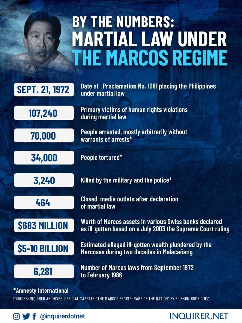 NEVERFORGET Marcos Martial Law